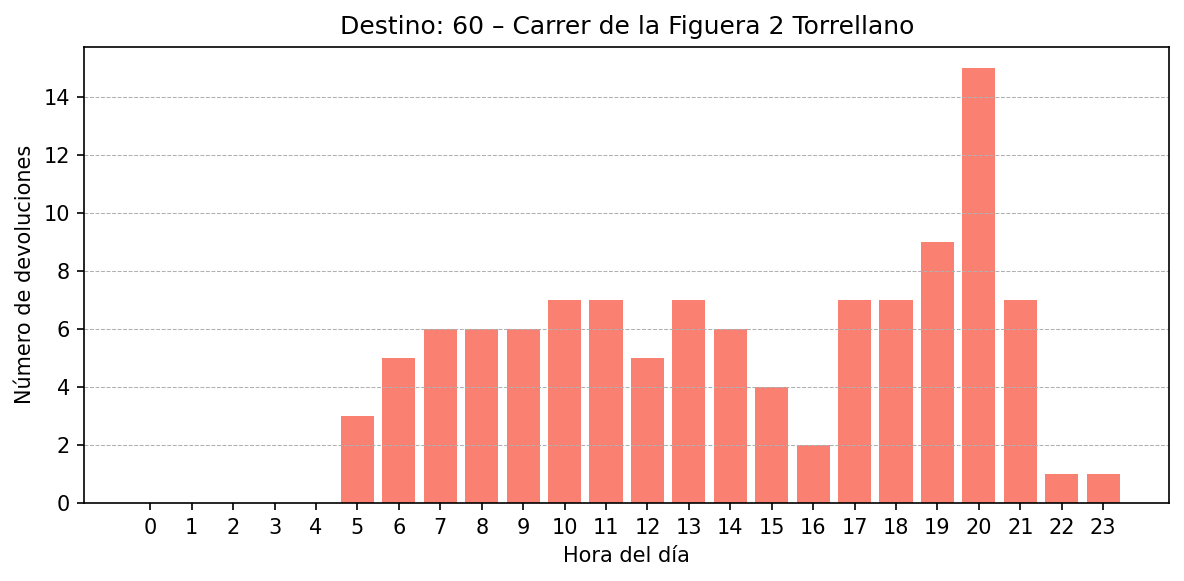 Destino 060 – Carrer de la Figuera 2 Torrellano